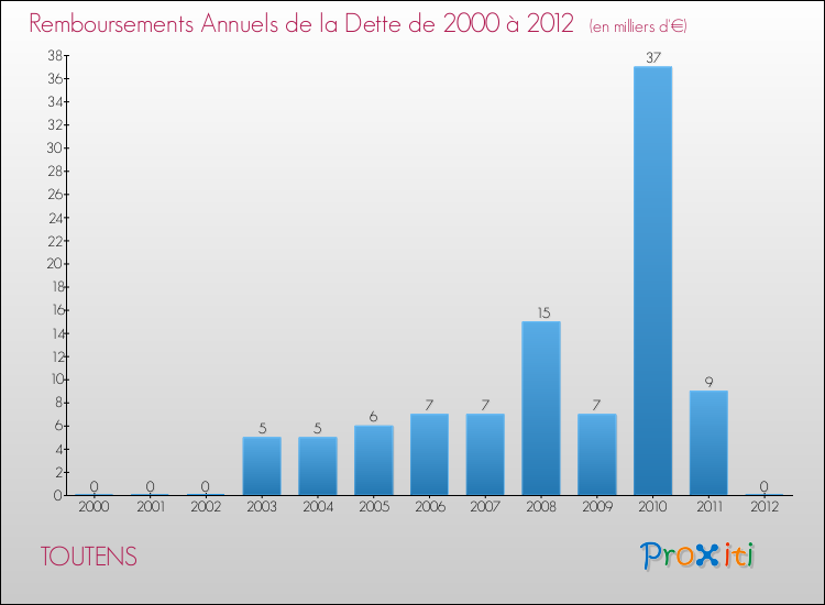 Evolution de l'annuité de la dette pour la commune de TOUTENS de 2000 à 2012 Annuités de la dette pour TOUTENS de 2000 à 2012
