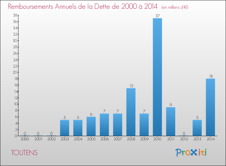Evolution de l'annuité de la dette pour la commune de TOUTENS de 2000 à 2014 Annuités de la dette pour TOUTENS de 2000 à 2014