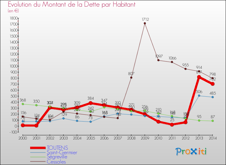 Evolution de la dette par habitant pour la commune de TOUTENS et les communes proches de 2000 à 2014 Comparaison de la dette par habitant pour TOUTENS et les communes voisines de 2000 à 2014