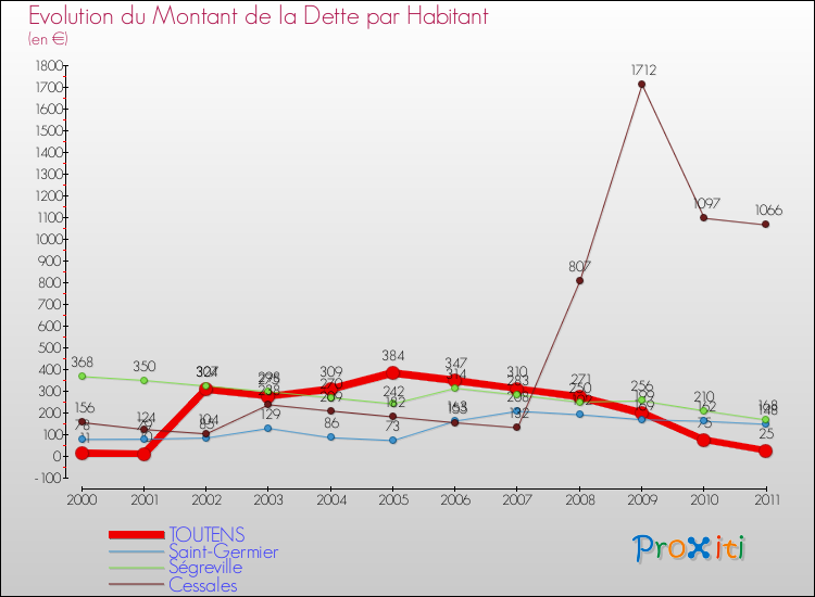 Evolution de la dette par habitant pour la commune de TOUTENS et les communes proches Comparaison de la dette par habitant pour TOUTENS et les communes voisines