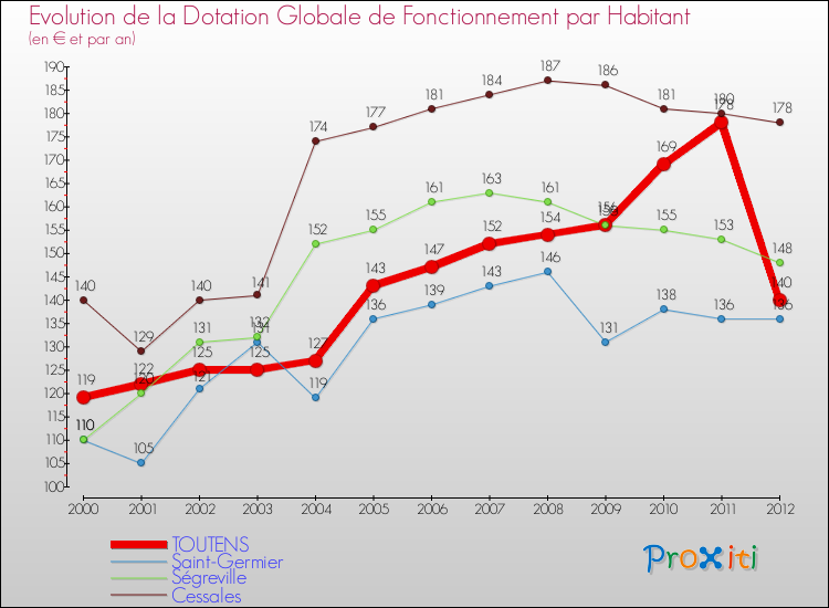 Evolution et montant de la dotation globale de fonctionnement par Habitant pour TOUTENS et les communes proches Comparaison des dotations globales de fonctionnement par habitant pour TOUTENS et les communes voisines