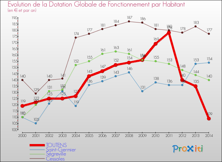 Evolution et montant de la dotation globale de fonctionnement par Habitant pour TOUTENS et les communes proches de 2000 à 2014. Comparaison des dotations globales de fonctionnement par habitant pour TOUTENS et les communes voisines de 2000 à 2014.