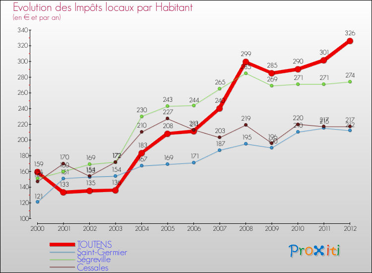 Evolution et montant des impôts locaux par Habitant pour TOUTENS et les communes proches Comparaison des impôts locaux par habitant pour TOUTENS et les communes voisines