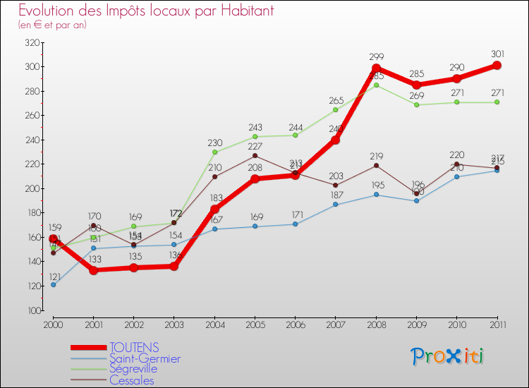 Evolution et montant des impôts locaux par Habitant pour TOUTENS et les communes proches Comparaison des impôts locaux par habitant pour TOUTENS et les communes voisines