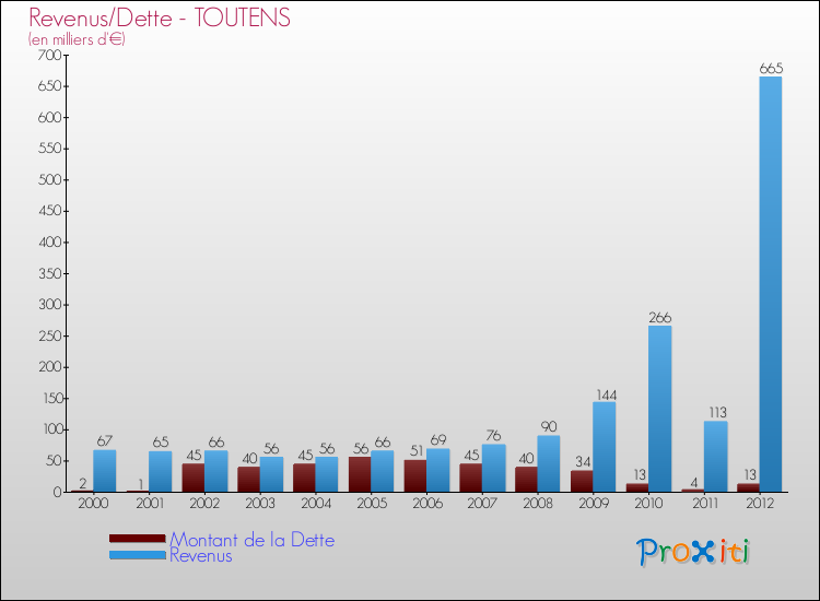 Evolution comparée de la dette et des revenus pour la commune de TOUTENS de 2000 à 2012 Comparaison de la dette et des revenus pour TOUTENS de 2000 à 2012