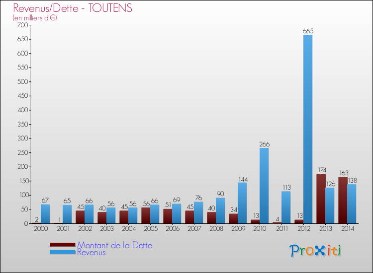 Evolution comparée de la dette et des revenus pour la commune de TOUTENS de 2000 à 2014 Comparaison de la dette et des revenus pour TOUTENS de 2000 à 2014