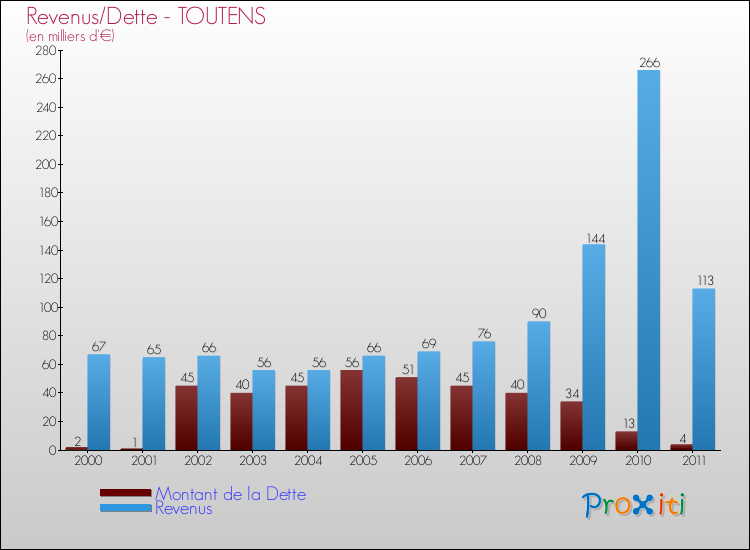 Evolution comparée de la dette et des revenus pour la commune de TOUTENS de 2000 à 2011 Comparaison de la dette et des revenus pour TOUTENS de 2000 à 2011
