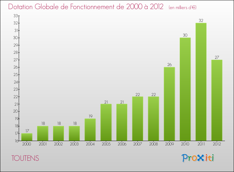 Evolution du montant de la Dotation Globale de Fonctionnement pour la commune de TOUTENS de 2000 à 2012 Evolution du montant de la Dotation Globale de Fonctionnement pour TOUTENS de 2000 à 2012