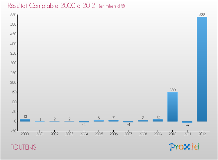 Evolution du résultat comptable pour la commune de TOUTENS de 2000 à 2012 Evolution du résultat comptable pour TOUTENS de 2000 à 2012
