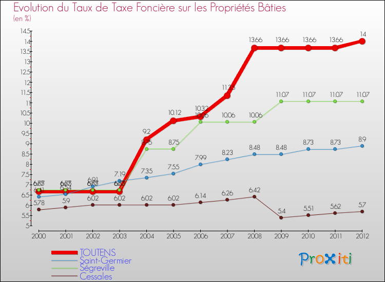 Evolution du taux de la taxe foncière sur le bati pour TOUTENS et les communes proches de 2000 à 2012 Comparaison des taux de taxe foncière sur le bati pour TOUTENS et les communes voisines de 2000 à 2012