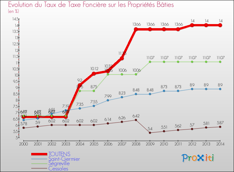 Evolution du taux de la taxe foncière sur le bati pour TOUTENS et les communes proches de 2000 à 2014 Comparaison des taux de taxe foncière sur le bati pour TOUTENS et les communes voisines de 2000 à 2014