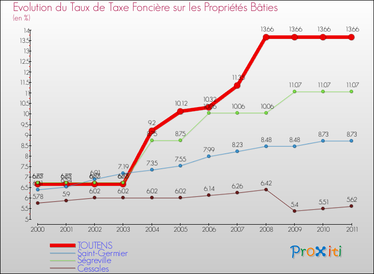 Evolution du taux de la taxe foncière sur le bati pour TOUTENS et les communes proches Comparaison des taux de taxe foncière sur le bati pour TOUTENS et les communes voisines