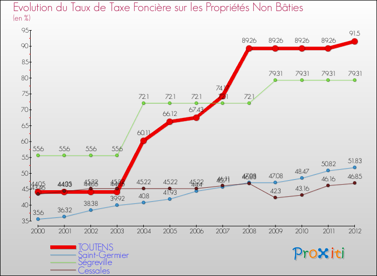 Evolution du taux de la taxe foncière sur les immeubles et terrains non batis pour TOUTENS et les communes proches de 2000 à 2012 Comparaison des taux de la taxe foncière sur les immeubles et terrains non batis pour TOUTENS et les communes voisines de 2000 à 2012