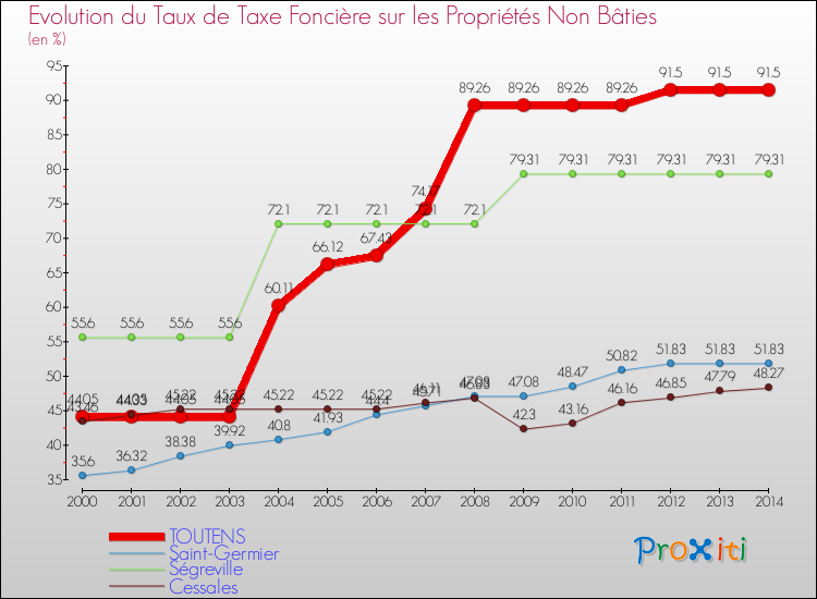 Evolution du taux de la taxe foncière sur les immeubles et terrains non batis pour TOUTENS et les communes proches de 2000 à 2014 Comparaison des taux de la taxe foncière sur les immeubles et terrains non batis pour TOUTENS et les communes voisines de 2000 à 2014