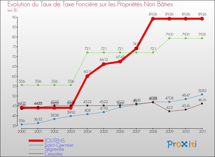 Evolution du taux de la taxe foncière sur les immeubles et terrains non batis pour TOUTENS et les communes proches Comparaison des taux de la taxe foncière sur les immeubles et terrains non batis pour TOUTENS et les communes voisines