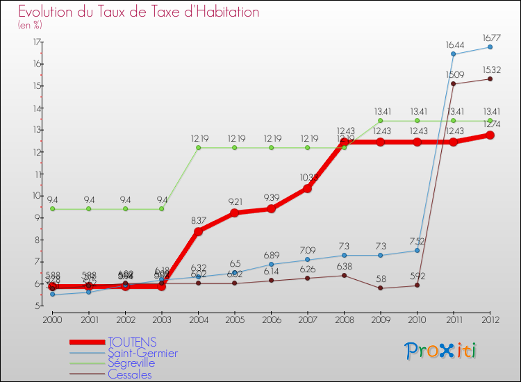 Evolution du taux de la taxe d'habitation pour TOUTENS et les communes proches Comparaison des taux de la taxe d'habitation pour TOUTENS et les communes voisines