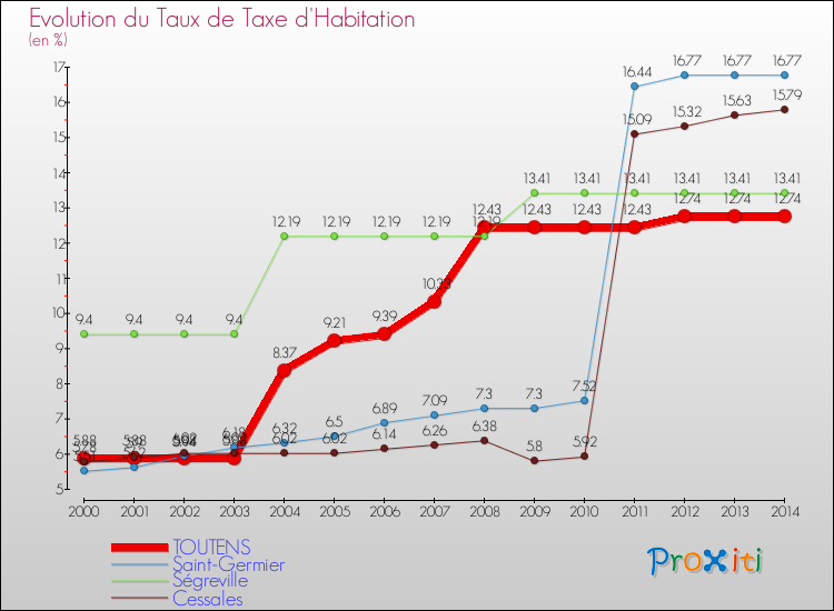 Evolution du taux de la taxe d'habitation pour TOUTENS et les communes proches de 2000 à 2014 Comparaison des taux de la taxe d'habitation pour TOUTENS et les communes voisines de 2000 à 2014