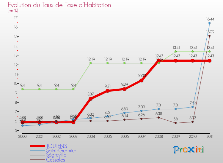 Evolution du taux de la taxe d'habitation pour TOUTENS et les communes proches Comparaison des taux de la taxe d'habitation pour TOUTENS et les communes voisines