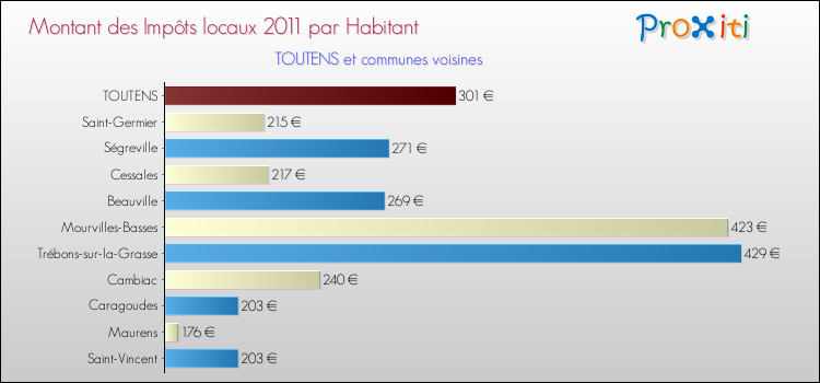 Montant des impôts locaux par Habitant pour TOUTENS et les communes proches Comparaison des impôts locaux par habitant pour TOUTENS et les communes voisines