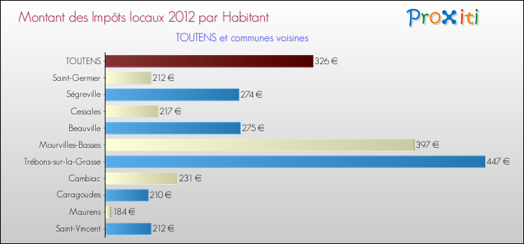 Montant des impôts locaux par Habitant pour TOUTENS et les communes proches Comparaison des impôts locaux par habitant pour TOUTENS et les communes voisines