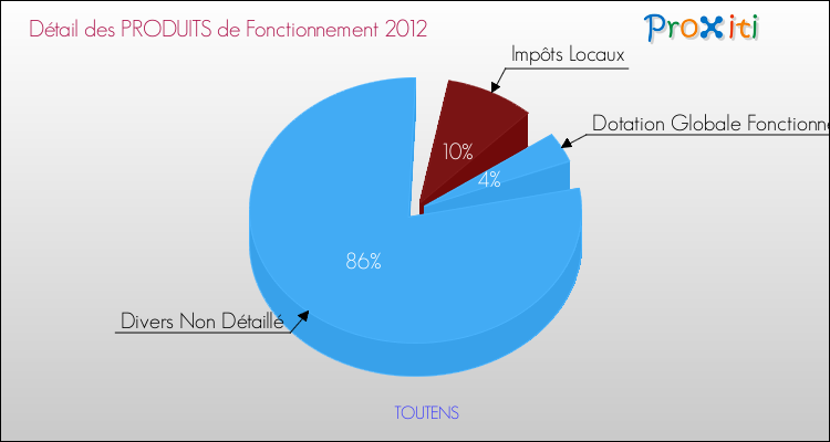 Décomposition du Budget de Fonctionnement 2012 de la commune de TOUTENS Budget de Fonctionnement 2012 pour la commune de TOUTENS