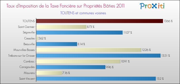 Taux d'imposition de la taxe foncière sur le bati 2011 pour TOUTENS et les communes proches Comparaison des taux d'imposition de la taxe foncière sur le bati 2011 pour TOUTENS et les communes voisines
