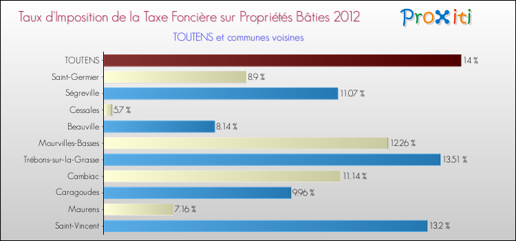 Taux d'imposition de la taxe foncière sur le bati 2012 pour TOUTENS et les communes proches Comparaison des taux d'imposition de la taxe foncière sur le bati 2012 pour TOUTENS et les communes voisines