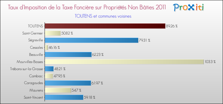 Taux d'imposition de la taxe foncière sur les immeubles et terrains non batis 2011 pour TOUTENS et les communes proches Comparaison des taux d'imposition de la taxe foncière sur les immeubles et terrains non batis 2011 pour TOUTENS et les communes voisines