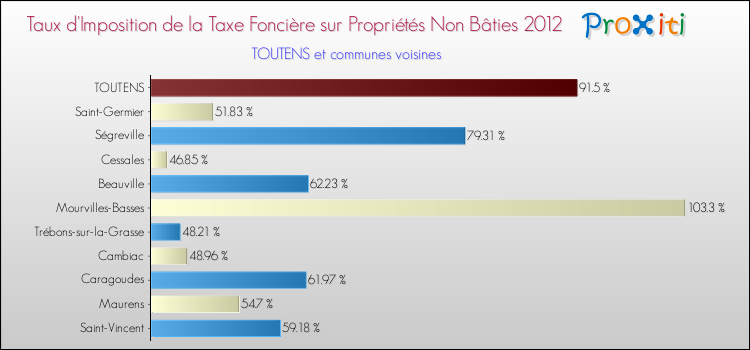 Taux d'imposition de la taxe foncière sur les immeubles et terrains non batis 2012 pour TOUTENS et les communes proches Comparaison des taux d'imposition de la taxe foncière sur les immeubles et terrains non batis 2012 pour TOUTENS et les communes voisines