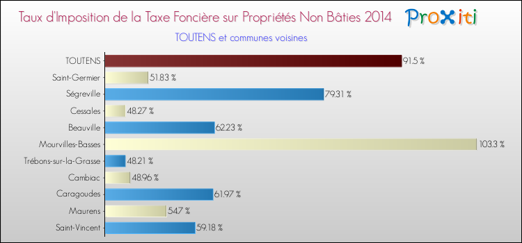 Taux d'imposition de la taxe foncière sur les immeubles et terrains non batis 2014 pour TOUTENS et les communes proches Comparaison des taux d'imposition de la taxe foncière sur les immeubles et terrains non batis 2014 pour TOUTENS et les communes voisines