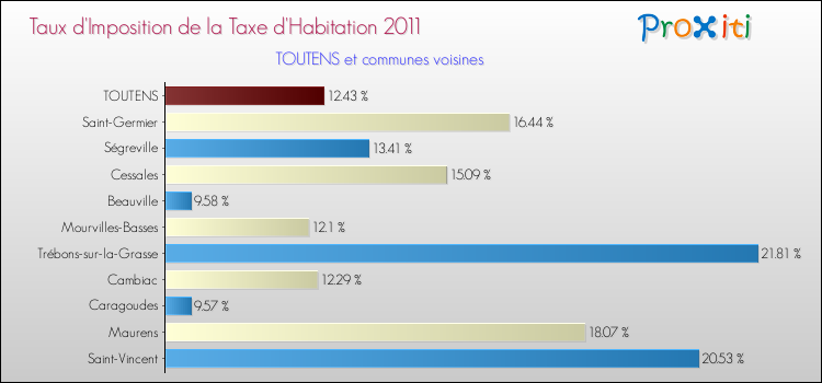 Taux d'imposition de la taxe d'habitation 2011 pour TOUTENS et les communes proches Comparaison des taux d'imposition de la taxe d'habitation 2011 pour TOUTENS et les communes voisines