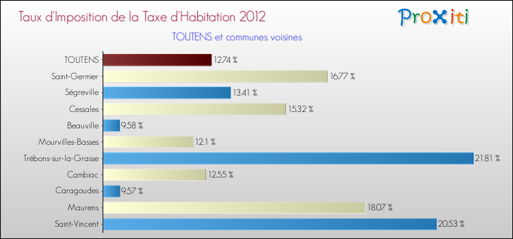 Taux d'imposition de la taxe d'habitation 2012 pour TOUTENS et les communes proches Comparaison des taux d'imposition de la taxe d'habitation 2012 pour TOUTENS et les communes voisines