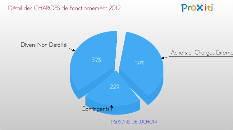 Décomposition des Charges de Fonctionnement 2012 de la commune de TRéBONS-DE-LUCHON Charges de Fonctionnement 2012 pour la commune de TRéBONS-DE-LUCHON
