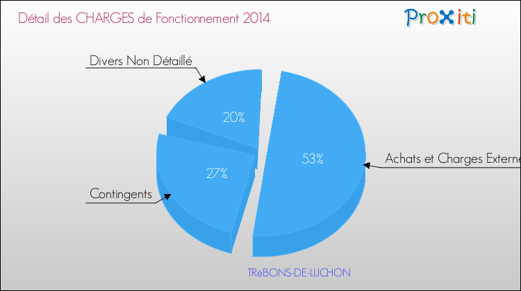Décomposition des Charges de Fonctionnement 2014 de la commune de TRéBONS-DE-LUCHON Charges de Fonctionnement 2014 pour la commune de TRéBONS-DE-LUCHON