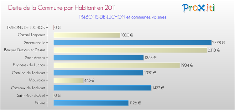 Dette par habitant de la commune en 2011 pour TRéBONS-DE-LUCHON et les communes proches Comparaison de la dette par habitant de la commune en 2011 pour TRéBONS-DE-LUCHON et les communes voisines