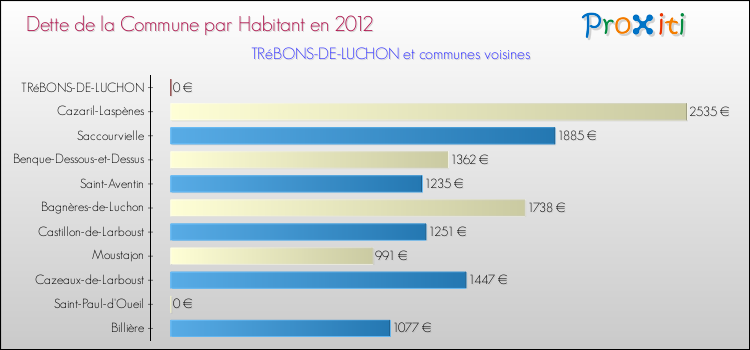 Dette par habitant de la commune en 2012 pour TRéBONS-DE-LUCHON et les communes proches Comparaison de la dette par habitant de la commune en 2012 pour TRéBONS-DE-LUCHON et les communes voisines