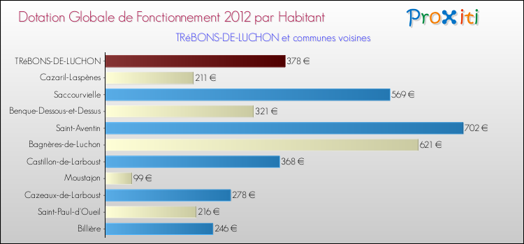Montant des dotations globales de fonctionnement DGF par Habitant pour TRéBONS-DE-LUCHON et les communes proches Comparaison des des dotations globales de fonctionnement DGF par habitant pour TRéBONS-DE-LUCHON et les communes voisines