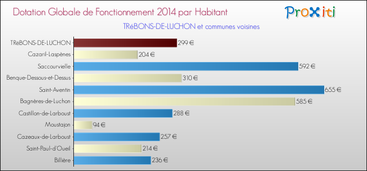 Montant des dotations globales de fonctionnement DGF par Habitant pour TRéBONS-DE-LUCHON et les communes proches en 2014. Comparaison des des dotations globales de fonctionnement DGF par habitant pour TRéBONS-DE-LUCHON et les communes voisines en 2014.
