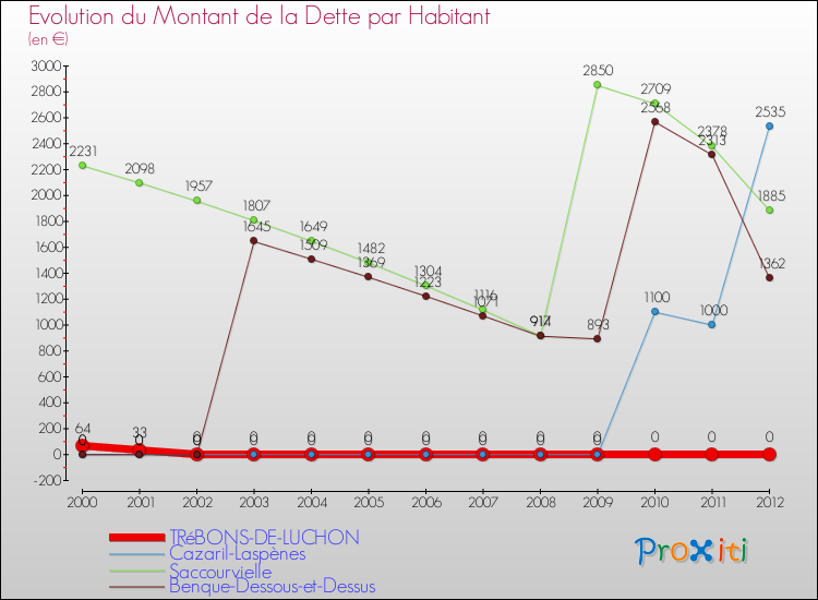 Evolution de la dette par habitant pour la commune de TRéBONS-DE-LUCHON et les communes proches de 2000 à 2012 Comparaison de la dette par habitant pour TRéBONS-DE-LUCHON et les communes voisines de 2000 à 2012