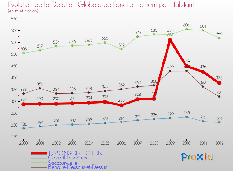 Evolution et montant de la dotation globale de fonctionnement par Habitant pour TRéBONS-DE-LUCHON et les communes proches Comparaison des dotations globales de fonctionnement par habitant pour TRéBONS-DE-LUCHON et les communes voisines