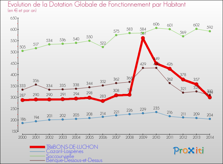 Evolution et montant de la dotation globale de fonctionnement par Habitant pour TRéBONS-DE-LUCHON et les communes proches de 2000 à 2014. Comparaison des dotations globales de fonctionnement par habitant pour TRéBONS-DE-LUCHON et les communes voisines de 2000 à 2014.