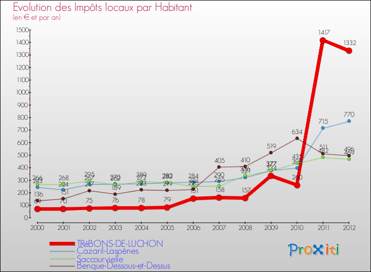 Evolution et montant des impôts locaux par Habitant pour TRéBONS-DE-LUCHON et les communes proches Comparaison des impôts locaux par habitant pour TRéBONS-DE-LUCHON et les communes voisines