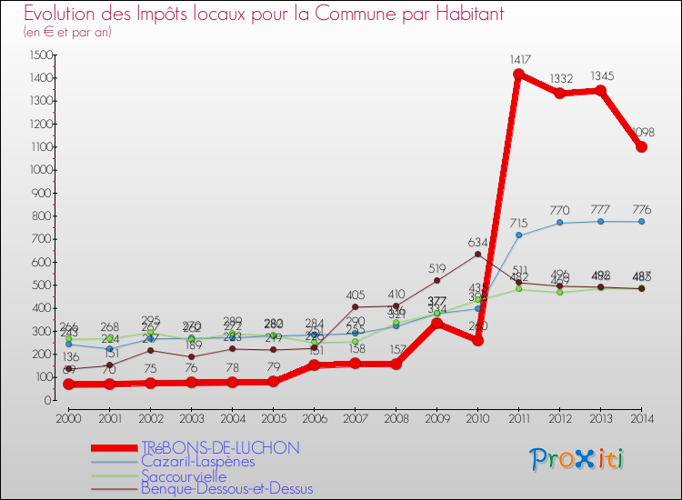 Evolution et montant des impôts locaux par Habitant pour TRéBONS-DE-LUCHON et les communes proches de 2000 à 2014 Comparaison des impôts locaux par habitant pour TRéBONS-DE-LUCHON et les communes voisines de 2000 à 2014