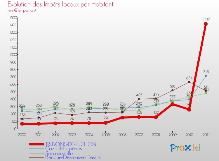 Evolution et montant des impôts locaux par Habitant pour TRéBONS-DE-LUCHON et les communes proches Comparaison des impôts locaux par habitant pour TRéBONS-DE-LUCHON et les communes voisines