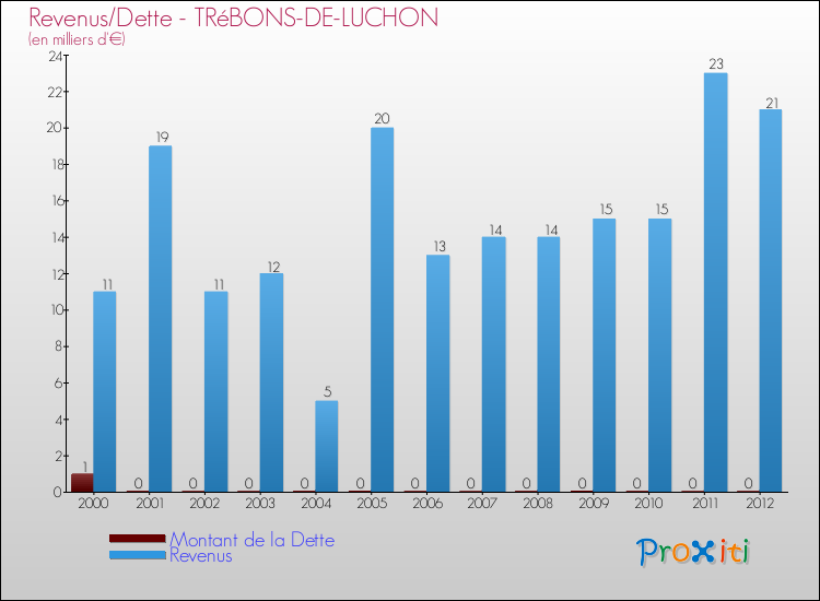 Evolution comparée de la dette et des revenus pour la commune de TRéBONS-DE-LUCHON de 2000 à 2012 Comparaison de la dette et des revenus pour TRéBONS-DE-LUCHON de 2000 à 2012
