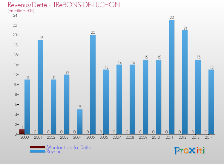Evolution comparée de la dette et des revenus pour la commune de TRéBONS-DE-LUCHON de 2000 à 2014 Comparaison de la dette et des revenus pour TRéBONS-DE-LUCHON de 2000 à 2014