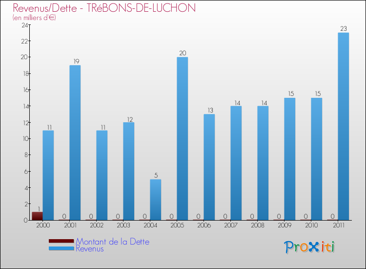 Evolution comparée de la dette et des revenus pour la commune de TRéBONS-DE-LUCHON de 2000 à 2011 Comparaison de la dette et des revenus pour TRéBONS-DE-LUCHON de 2000 à 2011