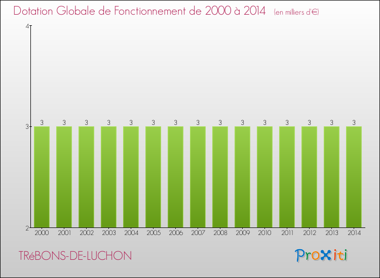 Evolution du montant de la Dotation Globale de Fonctionnement pour la commune de TRéBONS-DE-LUCHON de 2000 à 2014 Evolution du montant de la Dotation Globale de Fonctionnement pour TRéBONS-DE-LUCHON de 2000 à 2014