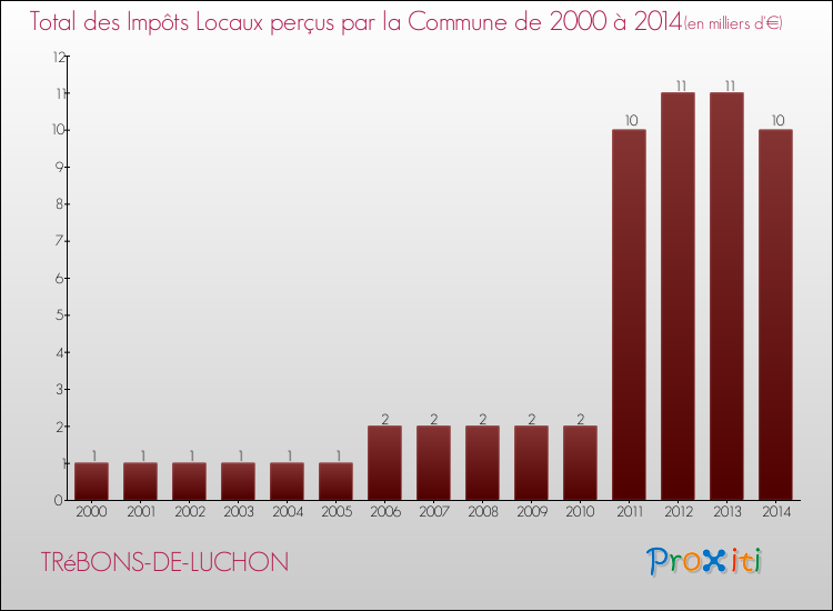 Evolution des Impôts Locaux pour la commune de TRéBONS-DE-LUCHON de 2000 à 2014 Evolution des Impôts Locaux pour TRéBONS-DE-LUCHON de 2000 à 2014