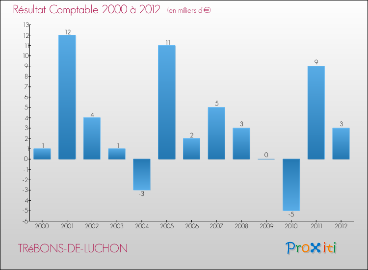 Evolution du résultat comptable pour la commune de TRéBONS-DE-LUCHON de 2000 à 2012 Evolution du résultat comptable pour TRéBONS-DE-LUCHON de 2000 à 2012